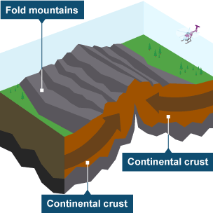 Collision plate margin diagram