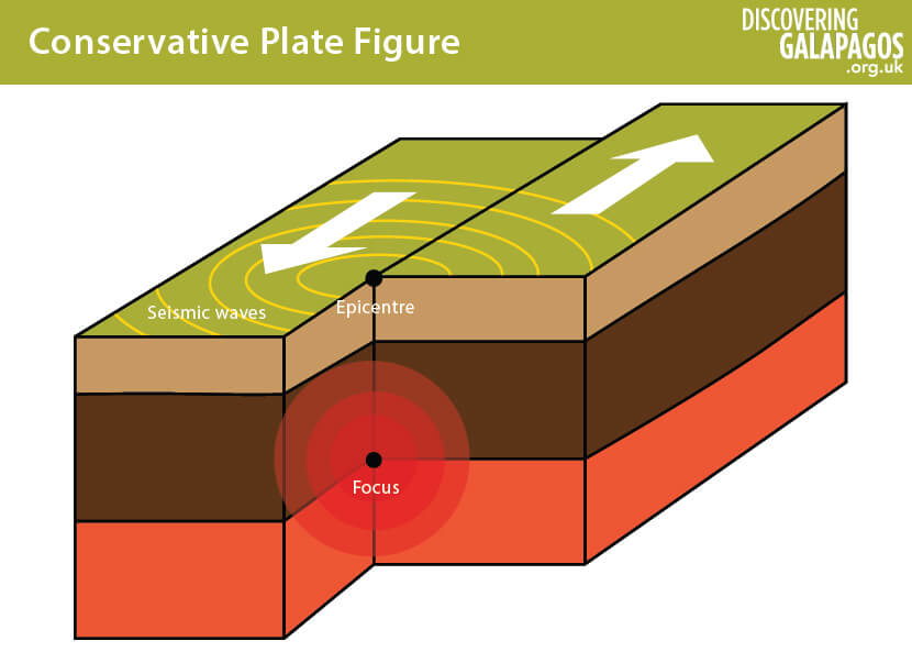 Constructive plate margin diagram