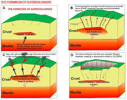 Formation of a Supervolcano diagram