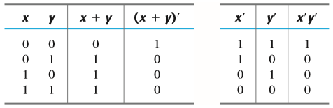 TEOREMAS Y PROPIEDADES BÁSICAS DEL ÁLGEBRA BOOLEANA. 2.3