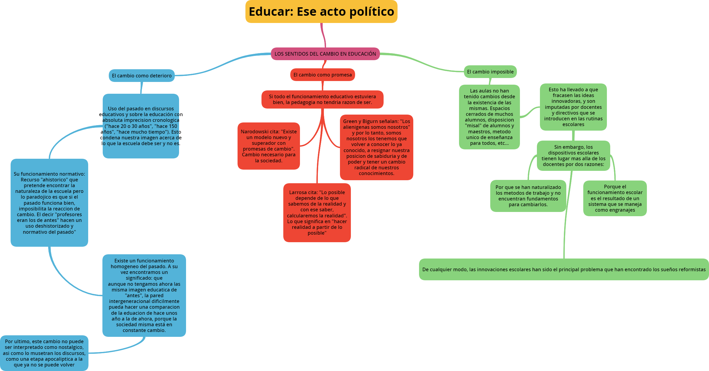 Cambios en la educación. (https://www.goconqr.com/es-ES/p/8831127-Educar--Ese-acto-pol-tico-mind_maps)
