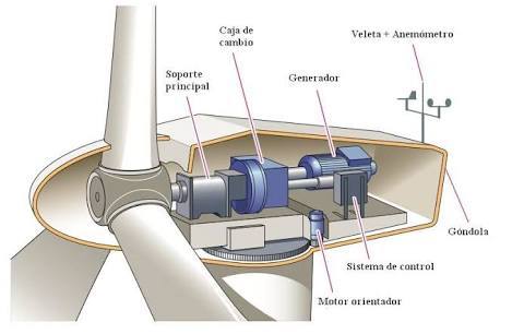 Partes de un aerogenerador