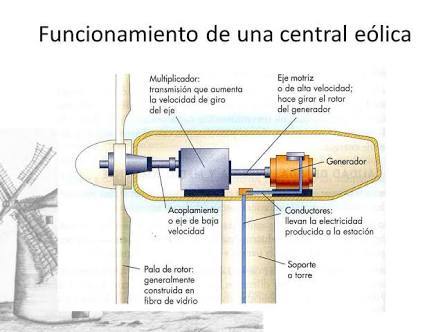 ¿Como funciona una central eolica?