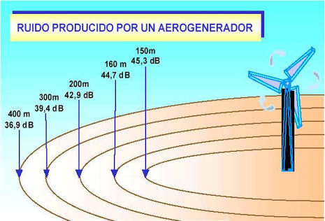 Impacto del medio ambiente por los Aerogeneradores