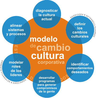 Modelos de cambio Organizacional