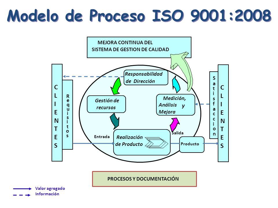 ISO-9004:2000 Sistemas de Gestión de la Calidad – Directrices para el Desempeño