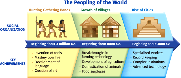 65. Neolithic Revolution