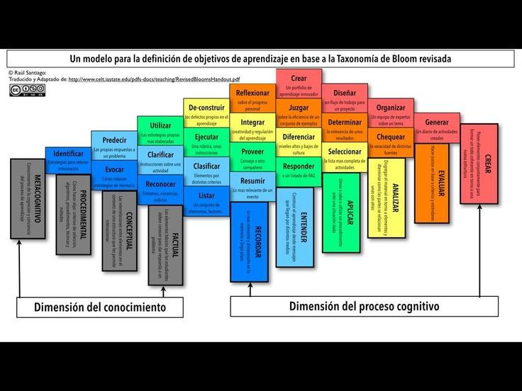 Taxonomia de Benjamim S. Bloom