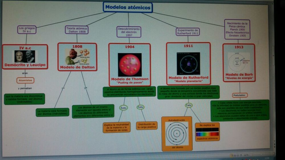 modelos atomicos.