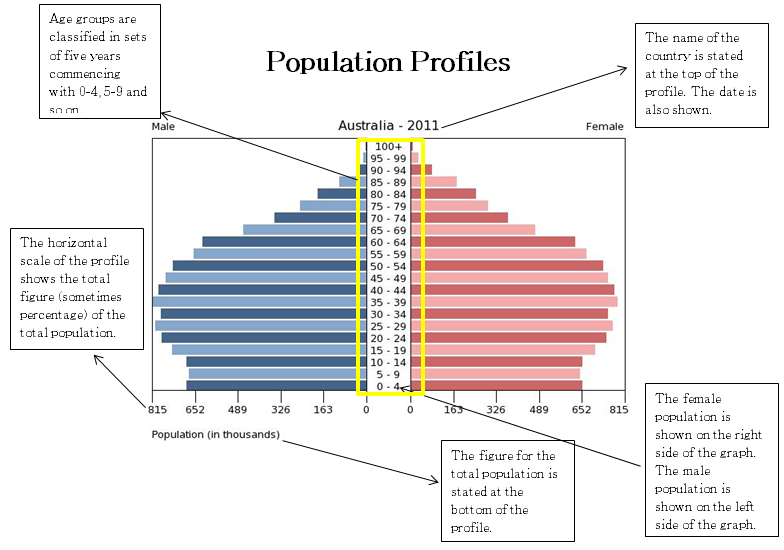 Draw and label a population pyramid