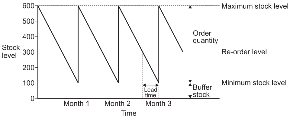 3.4.5: Managing inventory and supply chains