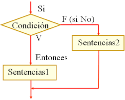 Queremos realizar una división de enteros. Es fácil, ya sabemos como hacerlo, utilizando variables y operadores. Pero nos queda un mal re...