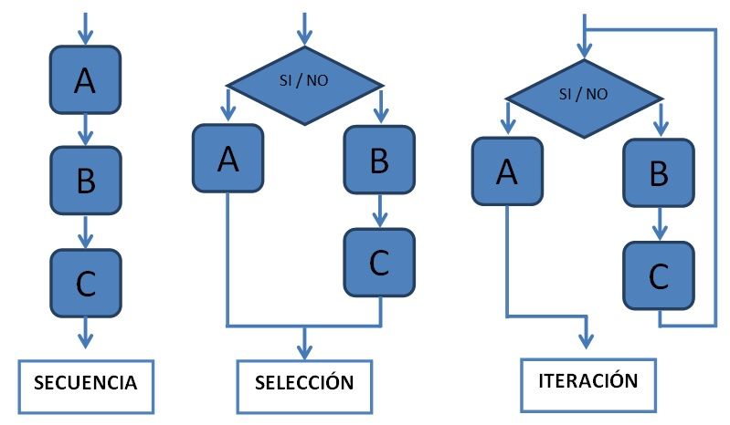 Programación Estructurada: Es una paradigma en el cual podemos desarrollar programas y estructuras.
