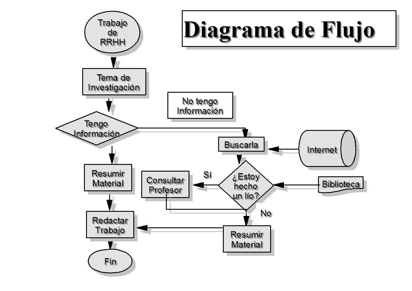 El diagrama de flujo o diagrama de actividades es la representación gráfica del algoritmo o proceso. Se utiliza en disciplinas como progr...