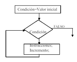 El bucle while o bucle mientras es un ciclo repetitivo basado en los resultados de una expresión lógica, se encuentra en la mayoría de lo...