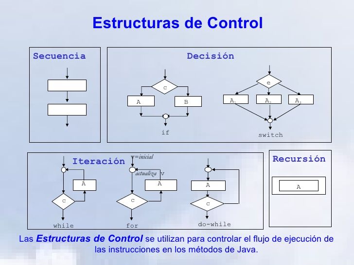En lenguajes de programación, las estructuras de control permiten modificar el flujo de ejecución de las instrucciones de un programa. Co...