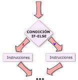 Su funcionamiento es simple. Se evalúa una condición, si es verdadera ejecuta un código, si es falsa, ejecuta otro código (o continúa con...