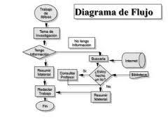 Diagrama de flujo: es una representación gráfica de un algoritmo o proceso.