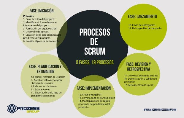 Procesos Scrum Post