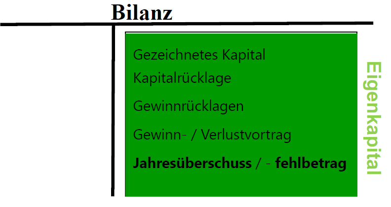 Die Eigenkapitaldarstellung gem. §266 Abs. 3 A. HGB ) vereinfacht: