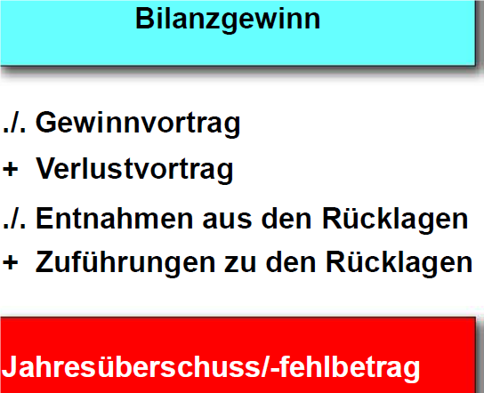 Ermittlung des Einkommens Step 1