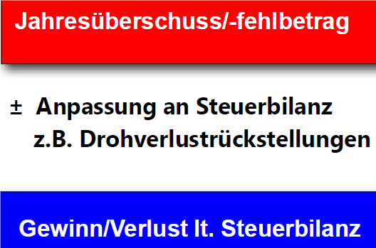 Ermittlung des Einkommens Step 2
