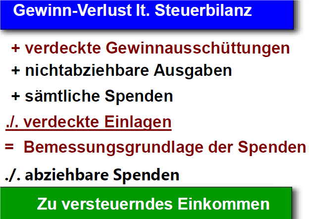 Ermittlung des Einkommens Step 3