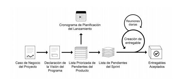 Flujo de trabajo para un sprint.