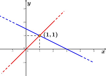 Método gráfico