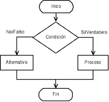 Estructuras de control: nos permiten modificar el flujo de ejecución de las instrucciones de un programa.
