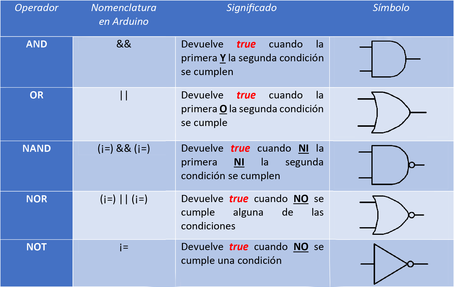 Los operadores que toman un operando, como el operador de incremento ( ++ ) o new , se conocen como operadores unarios . ... La instrucci...