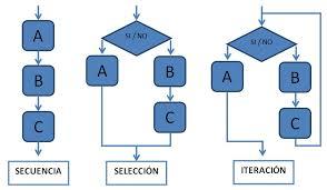 PROGRAMACIÓN ESTRUCTURADA
