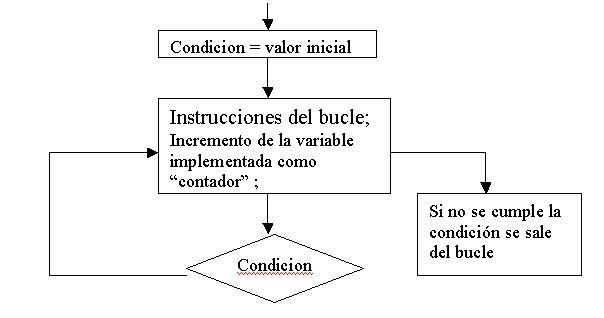 El de un bucle while puede ejecutarse cero o más veces (iteraciones). Si el se ejecuta al menos una vez, seguirá ejecutándose repetidamen...