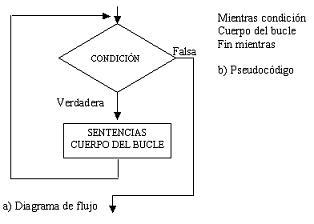 En esta línea está prácticamente todo lo esencial de un ciclo while. La sintaxis es bastante simple. Tenemos al interior de los paréntesi...