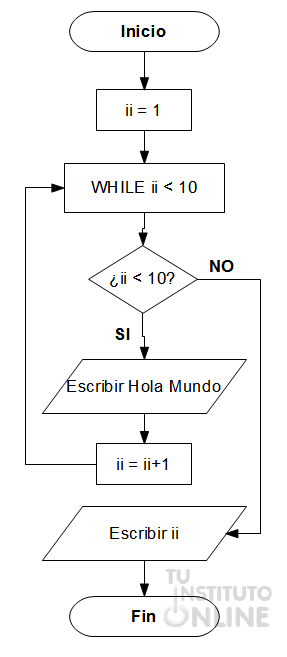 En la línea 2 tenemos una llave abriendo "{" lo cual como sabemos indica que allí comienza un bloque de instrucciones que se ejecutaran c...