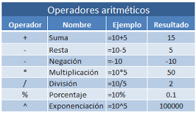 OPERADORES ARITMÉTICOS
