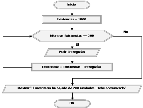 En efecto los ciclos while, son bastante útiles, sin embargo desde el punto de vista de la eficiencia al igual que con los ciclos for, es...