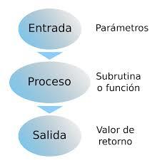 Ese espacio contiene una cantidad de información conocida o desconocida, es decir un valor. El nombre de la variable es la forma usual de...