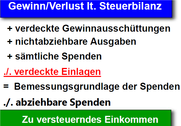 Schema zur Ermittlung des zu versteuernden Einkommens (Auszug)