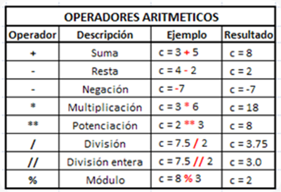 Los operadores aritméticos son aquellos que "manipulan" datos numéricos, tanto enteros como reales. Hay 2 tipos de operadores aritméticos...
