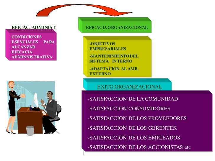 La eficacia organizaciónal