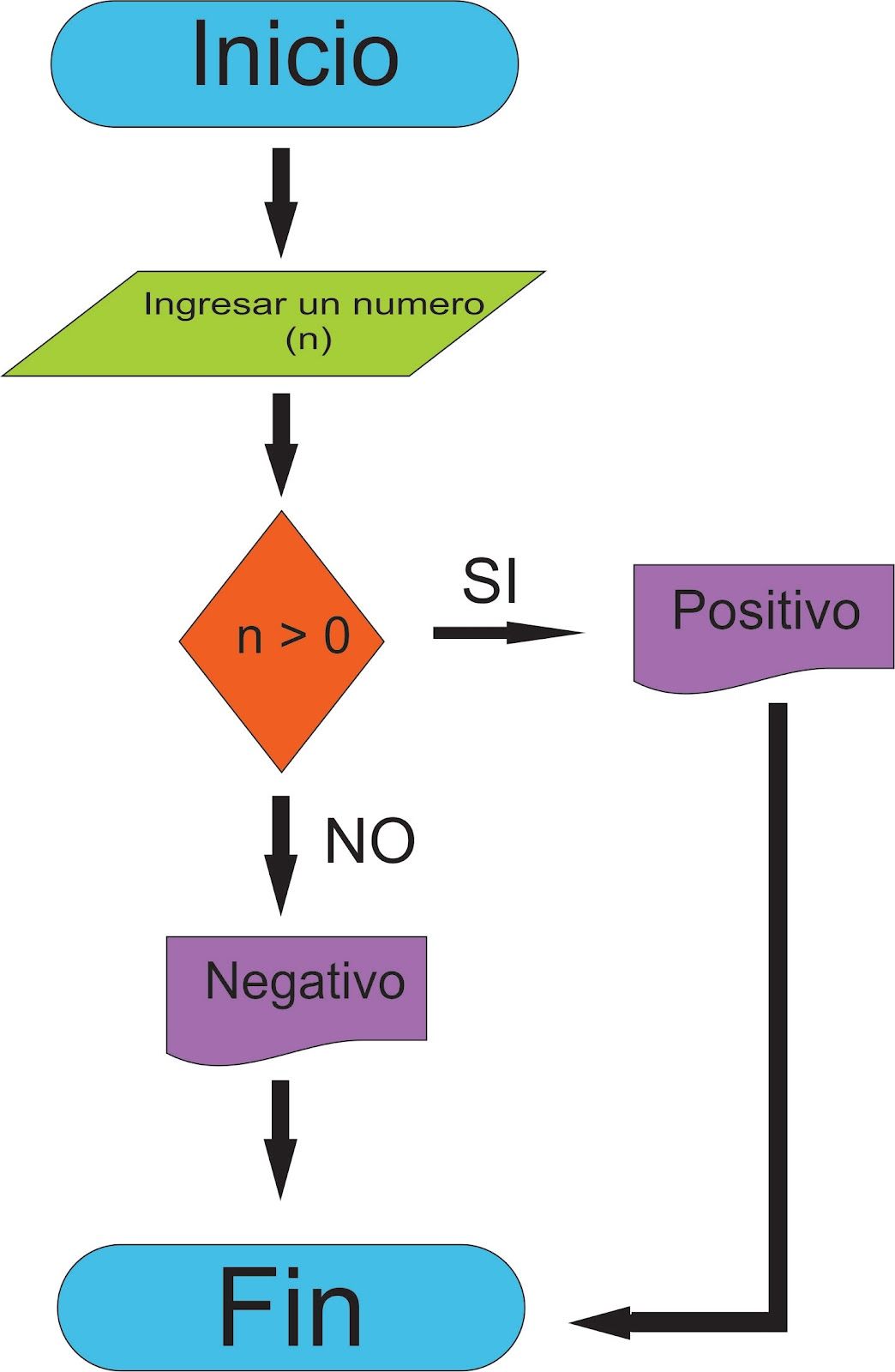 EJEMPLO DE ALGORITMOS