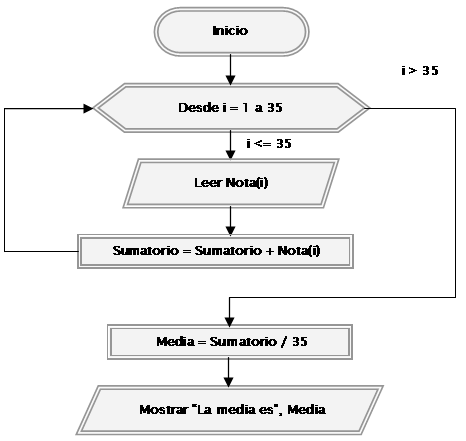 EJEMPLO DE ALGORITMO Y DIAGRAMA DE FLUJO