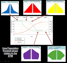 All 5 Population Pyramids diagrams