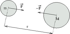 la ley de la gravitación universal de newton