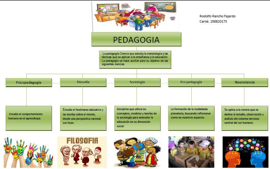 Fundamentos de pedagogía.