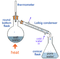 Chemistry seperation techniques