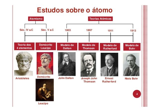 Modelos atômicos na linha do tempo