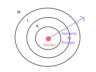 Modelo de Rutherford Bohr: > aperfeiçoamento do modelo de Rutherford elaborando postulados;