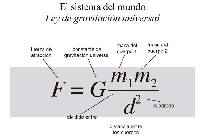 Interpretación ecuación Ley Gravitacional